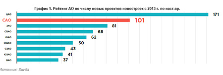 Рейтинг АО по числу новых проектов новостроек с 2013 