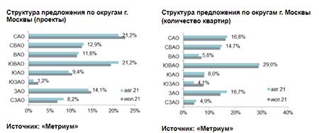 Структура предложения по округам г. Москвы (проекты)
