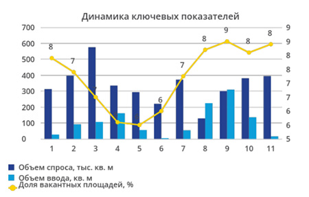 За первые три квартала 2021 г. в Москве было арендовано и куплено 1 076 тыс. кв. м офисных площадей 