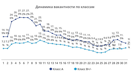 За первые три квартала 2021 г. в Москве было арендовано и куплено 1 076 тыс. кв. м офисных площадей 