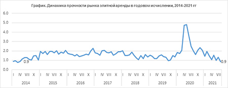 Запас прочности рынка элитной аренды упал до рекордно низких значений 