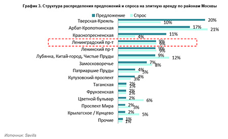 Структура распределения предложений и спроса на элитную аренду по районам Москвы