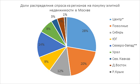 Регионы выбирают Москву, как альтернативу загранице