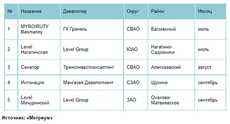 «Метриум»: Итоги III квартала на рынке новостроек бизнес-класса Москвы