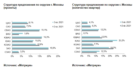 «Метриум»: Итоги III квартала на рынке новостроек бизнес-класса Москвы