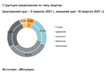 «Метриум»: Итоги III квартала на рынке новостроек бизнес-класса Москвы