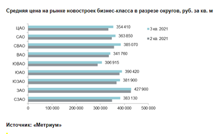 «Метриум»: Итоги III квартала на рынке новостроек бизнес-класса Москвы