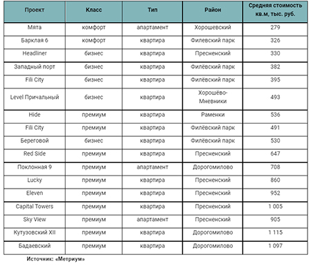«Метриум»: Квартира для пиджака – самые доступные новостройки рядом с Москва-Сити