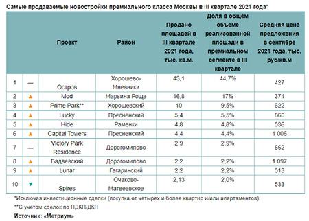 Самые продаваемые новостройки премиального класса Москвы в III квартале 2021 года*