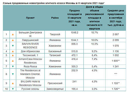 «Метриум»: Самые продаваемые новостройки премиального и элитного класса Москвы в III квартале