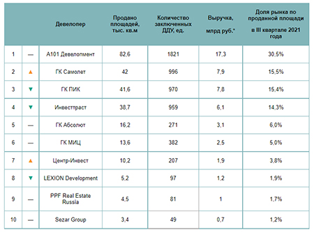 «Метриум»: Самые успешные девелоперы Новой Москвы в III квартале 2021 года