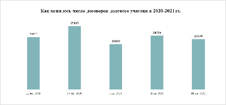 «Метриум»: Спрос на жилье в Москве вернулся на уровень 2020 года