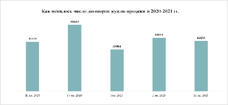 «Метриум»: Спрос на жилье в Москве вернулся на уровень 2020 года