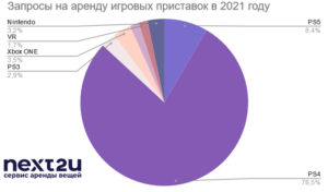 Мошенники стимулировали развитие рынка проката игровых консолей 