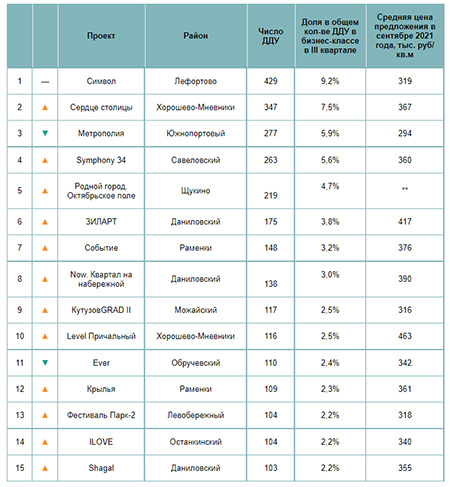 Самые продаваемые новостройки бизнес-класса Москвы в III квартале 2021