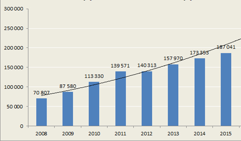 Выручка ГК ФСК за 9 месяцев 2021 года составила 110,1 млрд рублей