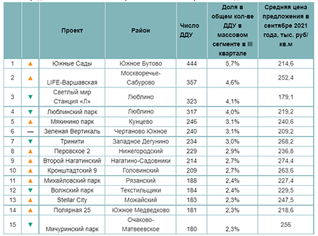 продаваемые массовые новостройки Москвы в III квартале 2021