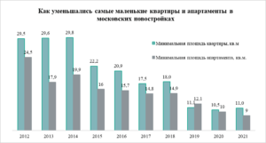 «Метриум»: В Москве впервые появились апартаменты площадью 9 кв.м