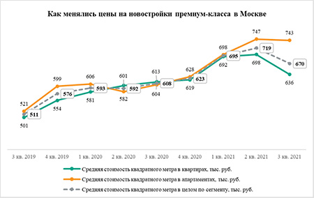 «Метриум»: В III квартале в Москве подешевели только новостройки премиум-класса