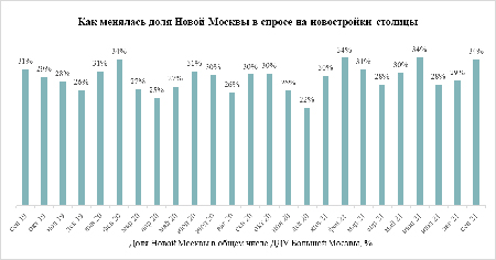 Группа «Родина»: Рынок новостроек восстанавливается в Новой Москве быстрее, чем в «старой» Москве
