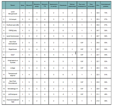 Инвестиционный рейтинг новых проектов новостроек Москвы в III квартале 2021