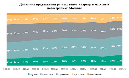 «Метриум»: Доля студий в массовых новостройках Москвы впервые превысила 20%
