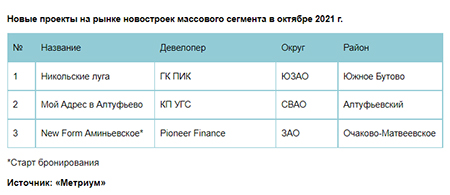 «Метриум»: Итоги октября на рынке новостроек массового сегмента Москвы