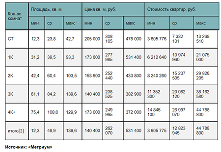 «Метриум»: Итоги октября на рынке новостроек массового сегмента Москвы