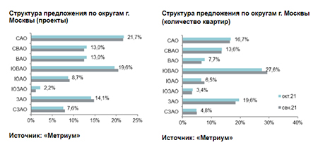 «Метриум»: Итоги октября на рынке новостроек массового сегмента Москвы