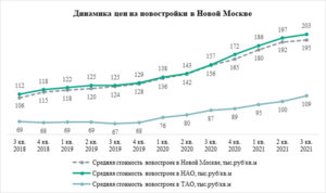 «Метриум»: Новостройки в Новой Москве впервые подорожали до 200 тыс. рублей за квадратный метр 