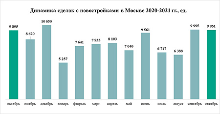 «Метриум»: От стабилизации к росту – спрос на жилье в Москве восстановился