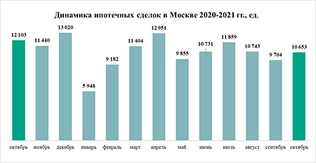 «Метриум»: От стабилизации к росту – спрос на жилье в Москве восстановился