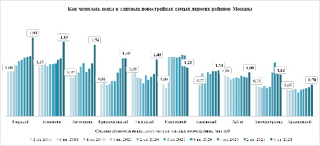 «Метриум»: Стоимость «квадрата» в элитных новостройках Москвы приблизилась к 2 млн рублей