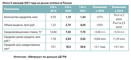 «Метриум»: Впервые с 2020 года спрос на ипотеку начал сокращаться