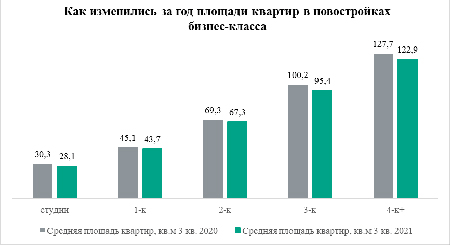 «Метриум»: Все типы квартир бизнес-класса за год уменьшились и подорожали   