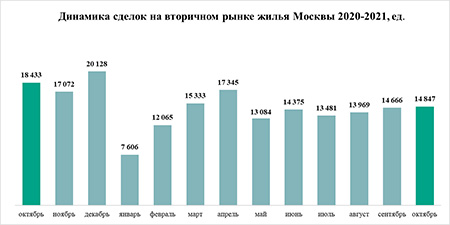 «Метриум»: От стабилизации к росту – спрос на жилье в Москве восстановился