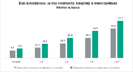 «Метриум»: Все типы квартир бизнес-класса за год уменьшились и подорожали