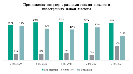 «Метриум»: Доля квартир с отделкой white box в Новой Москве удвоилась за год