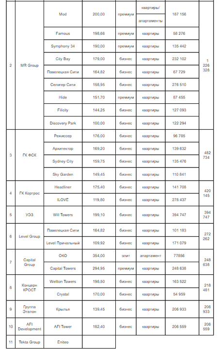 «Метриум»: Рейтинг девелоперов небоскребов Москвы – 2021