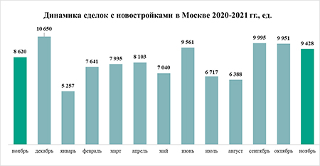 «Метриум»: Спрос на жилье в Москве замедляется