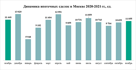 «Метриум»: Спрос на жилье в Москве замедляется