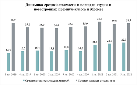 «Метриум»: Студии в премиальных новостройках Москвы подорожали на 36%