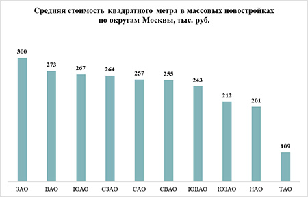 «Метриум»: Цена «квадрата» в массовых новостройках в Москве впервые достигла 300 тыс. рублей