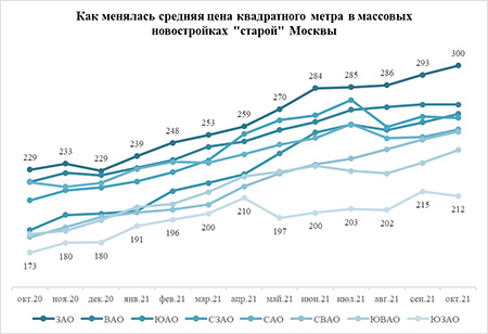 «Метриум»: Цена «квадрата» в массовых новостройках в Москве впервые достигла 300 тыс. рублей