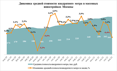 «Метриум»: Цены на массовые новостройки Москвы снизились впервые за 1,5 года
