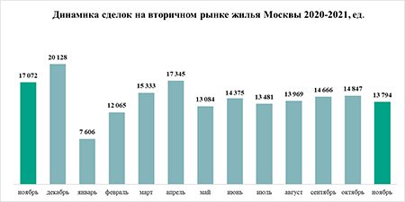 «Метриум»: Спрос на жилье в Москве замедляется