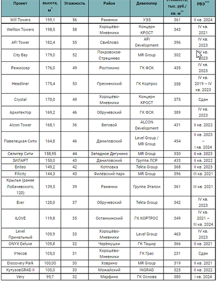 Самые высокие новостройки бизнес-класса в Москве