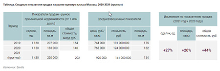 Сводные показатели продаж на рынке премиум-класса Москвы