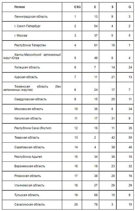 Топ-20 ESG-рэнкинга российских регионов 2021