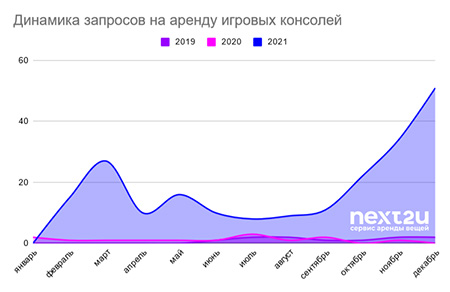 За 2021 спрос на аренду игровых приставок вырос в 15 раз